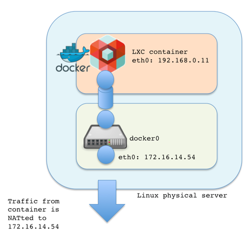 Cisco ACI and Linux containers – Cloudtrooper