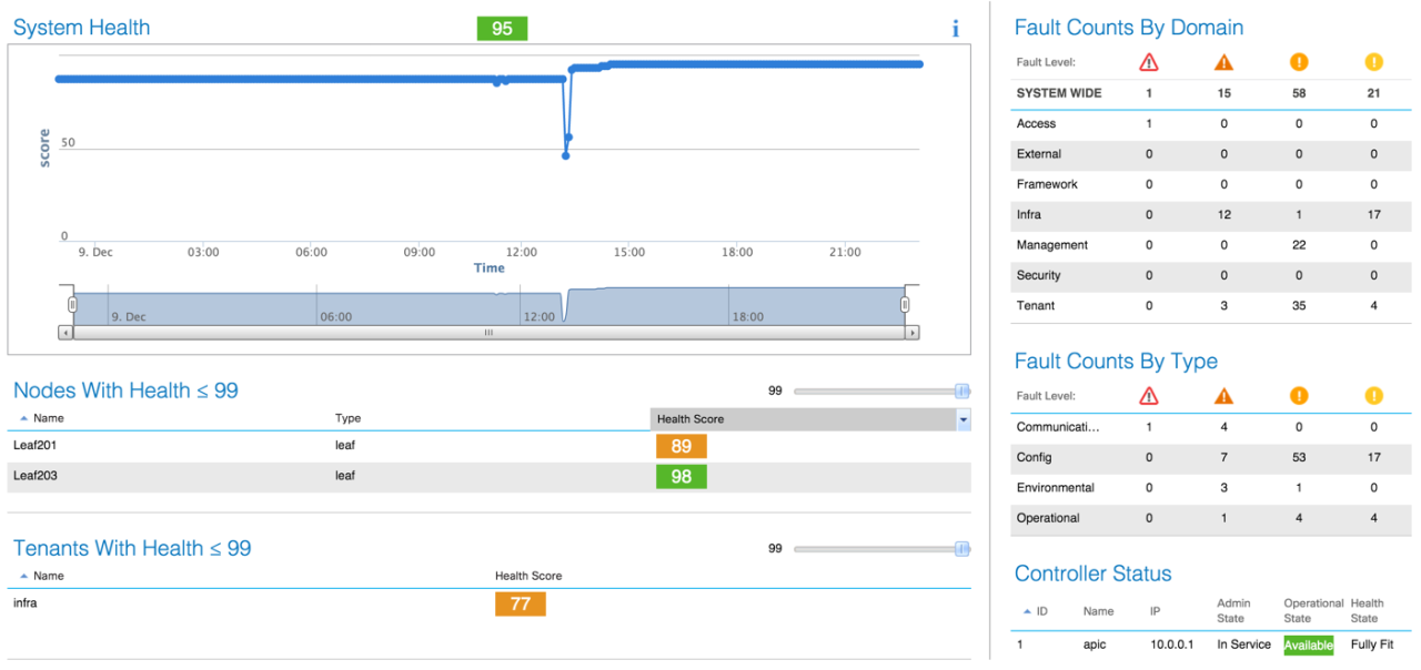 Network dashboards – Cloudtrooper