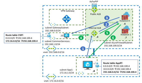 Don’t let your Azure Routes bite you – Cloudtrooper