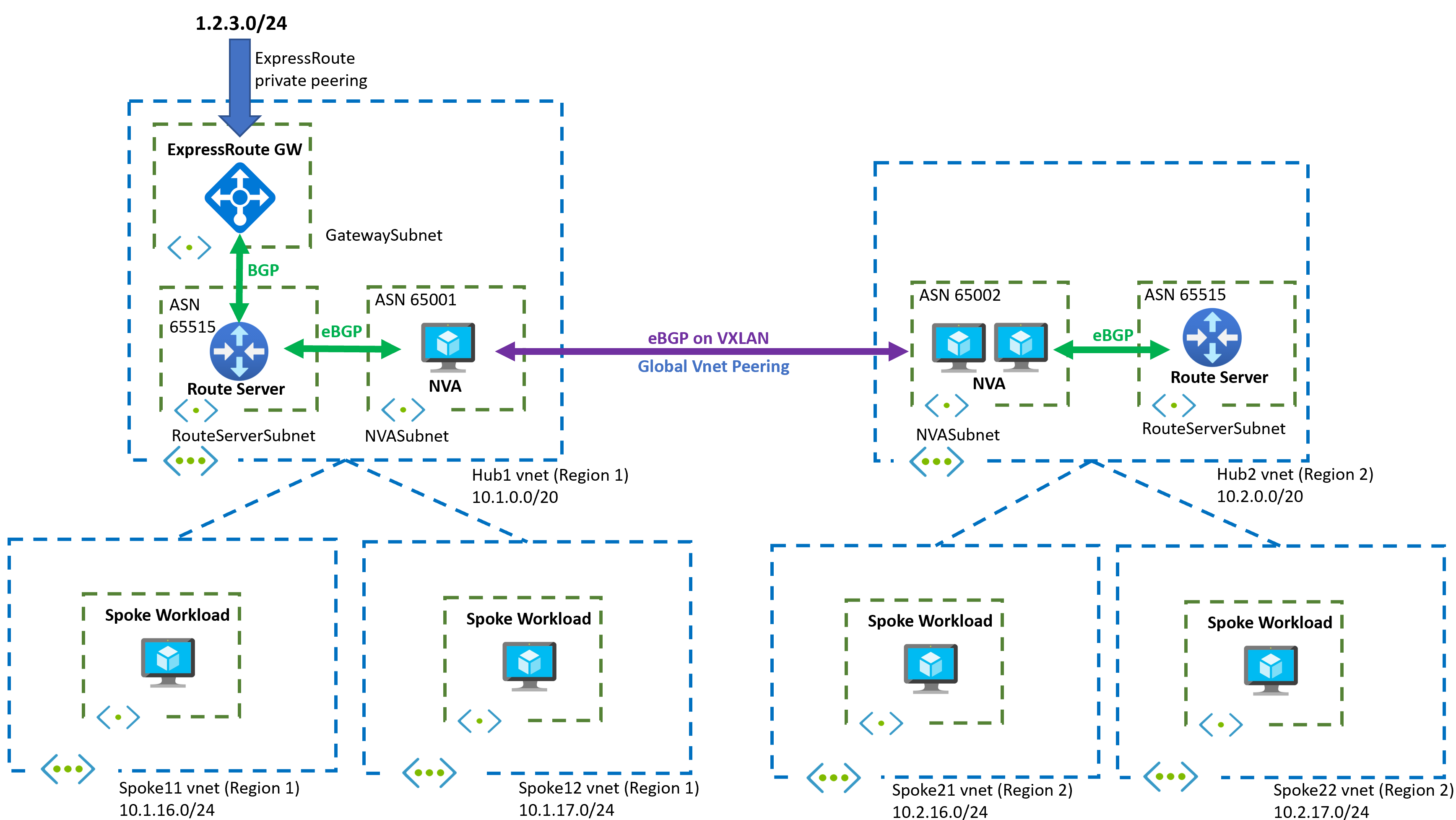 Connecting your NVAs to ExpressRoute with Azure Route Server – Cloudtrooper