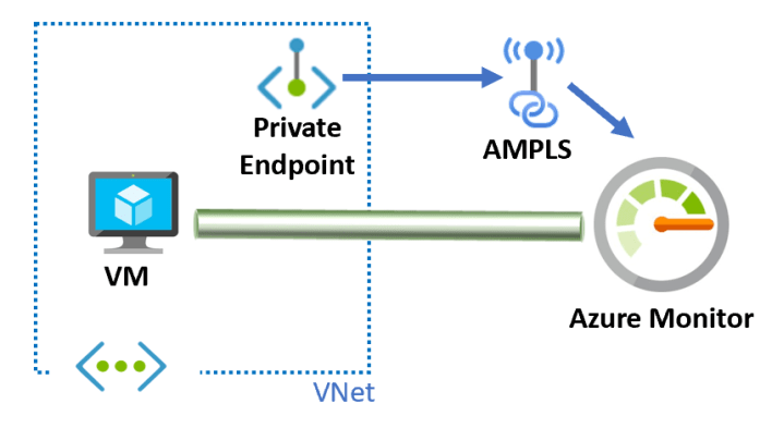 Private Link and Azure Monitor: what is an AMPLS? – Cloudtrooper