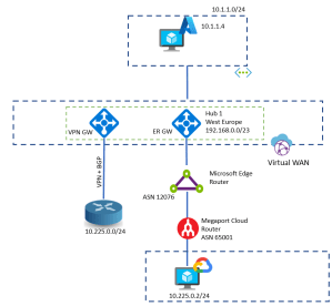 Azure Virtual WAN Hub Routing Preference – Cloudtrooper