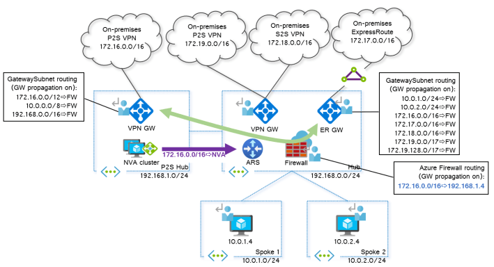 Virtual Network Gateways routing in Azure – Cloudtrooper