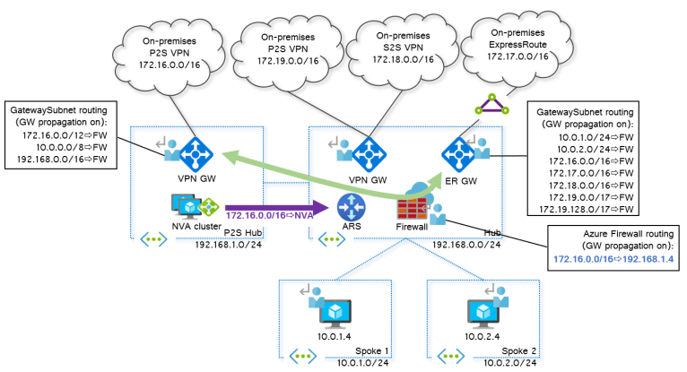 Virtual Network Gateways routing in Azure – Cloudtrooper