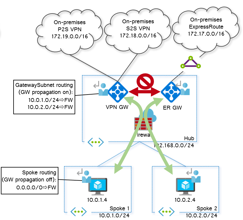 Virtual Network Gateways routing in Azure – Cloudtrooper