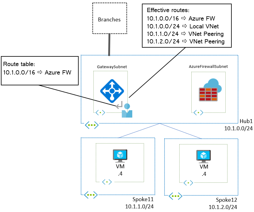 Key System Routes Do not let ExpressRoute, VPN and SDWAN traffic bypass your firewall ...