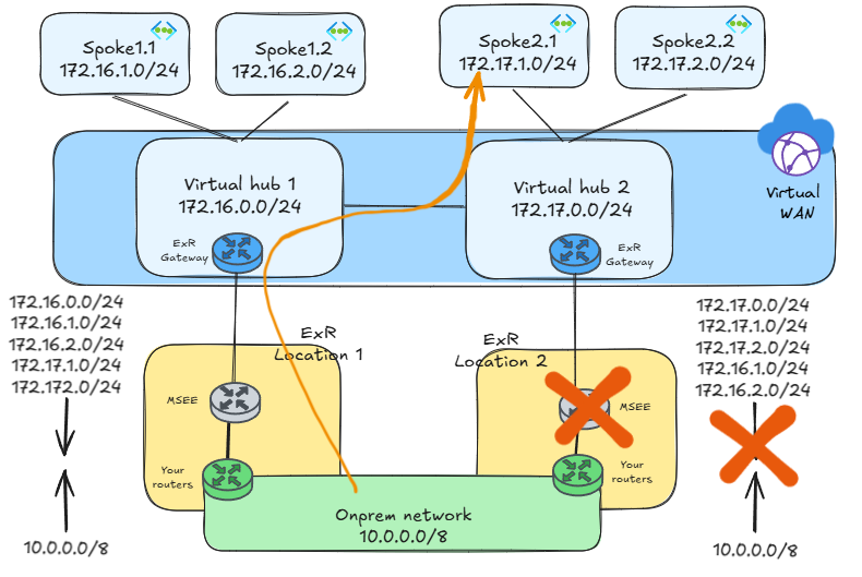 ExpressRoute multi-region: triangles or squares? – Cloudtrooper