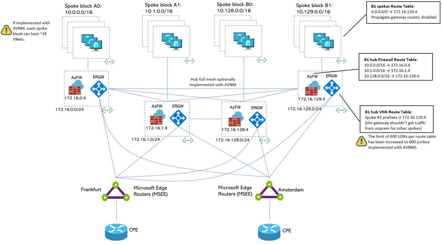 Which Azure network design is cheaper? – Cloudtrooper