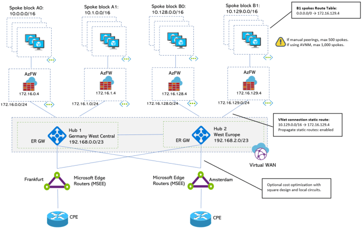 Which Azure network design is cheaper? – Cloudtrooper