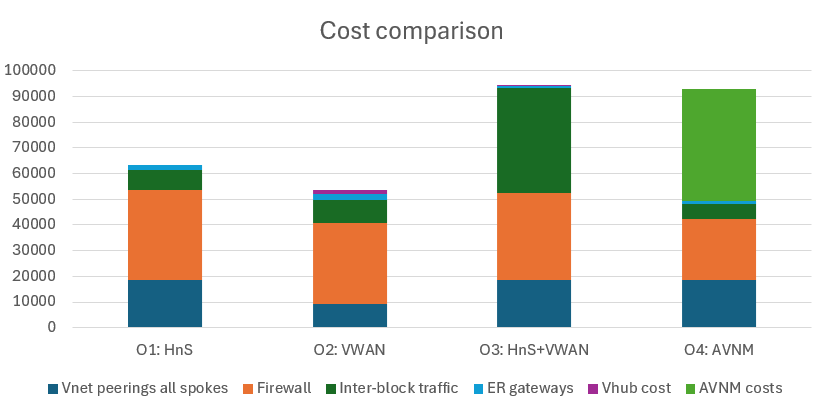 Dos excelentes artículos de costes en networking de Azure