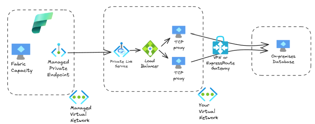 Connecting Microsoft Fabric to on-premises databases with Private Link ...