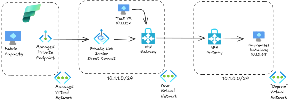 Connecting Microsoft Fabric to on-premises databases with Private Link ...