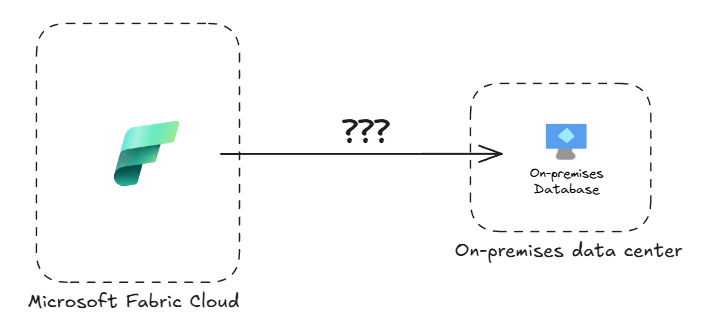 Connecting Microsoft Fabric to on-premises databases with Private Link ...