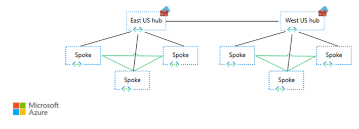 What is the Azure Virtual Network Routing Appliance? – Cloudtrooper
