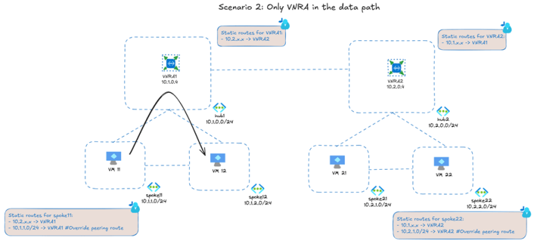 What is the Azure Virtual Network Routing Appliance? – Cloudtrooper