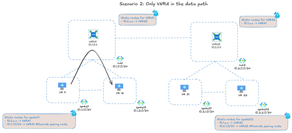 What is the Azure Virtual Network Routing Appliance? – Cloudtrooper
