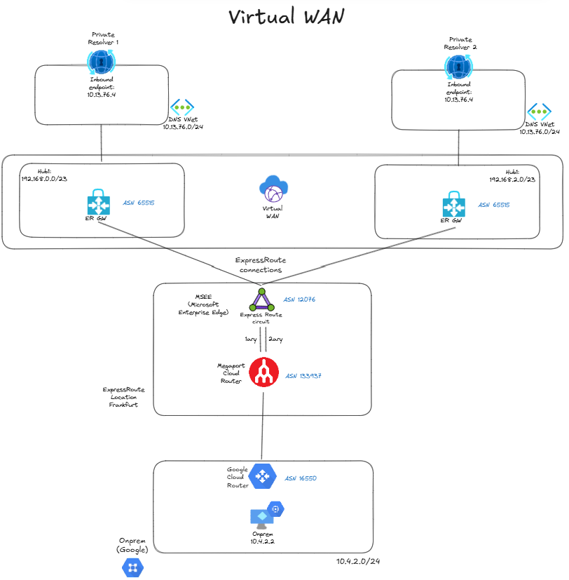 Private global load balancing in Azure with anycast (no BGP) – Cloudtrooper