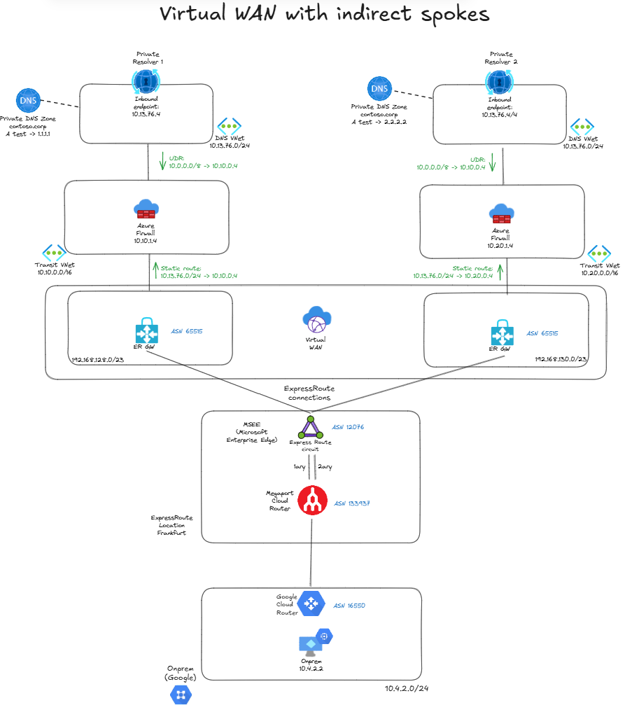 Private global load balancing in Azure with anycast (no BGP) – Cloudtrooper