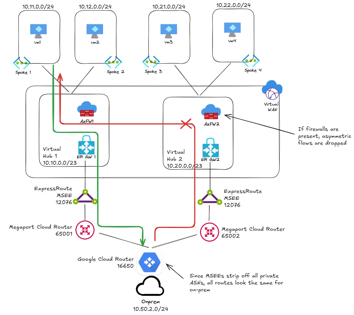 Optimal routing with ExpressRoute – Revisited – Cloudtrooper