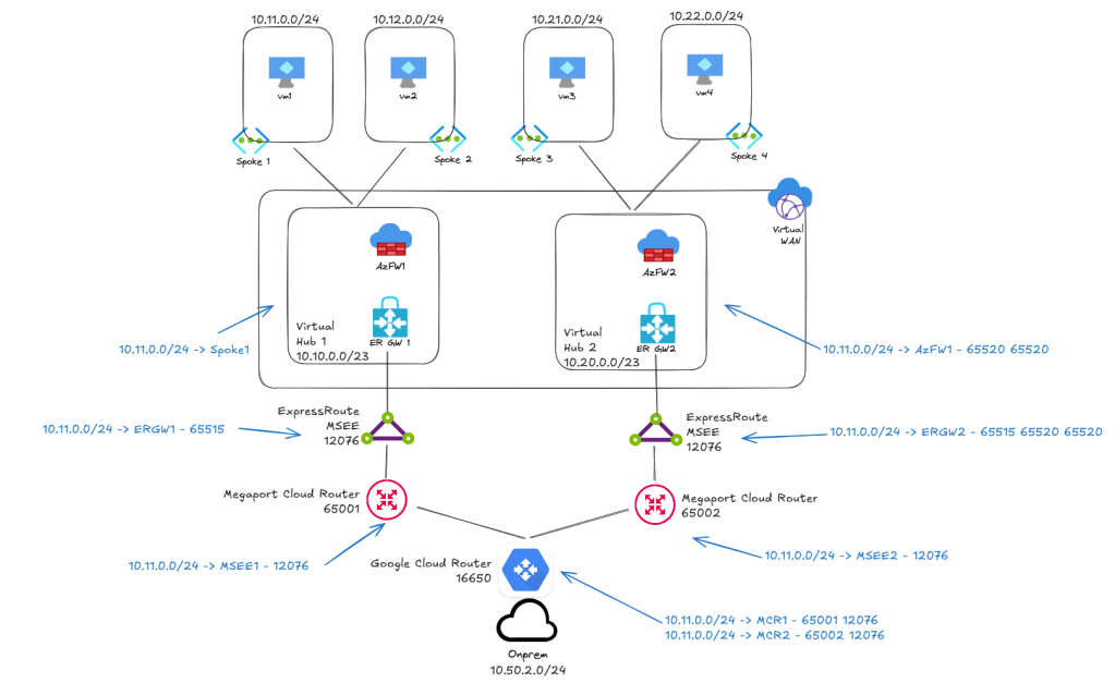Optimal routing with ExpressRoute – Revisited – Azure Feeds