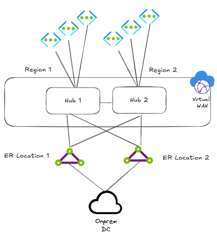 Optimal routing with ExpressRoute – Revisited – Cloudtrooper