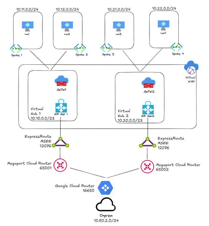 Optimal routing with ExpressRoute – Revisited – Azure Feeds